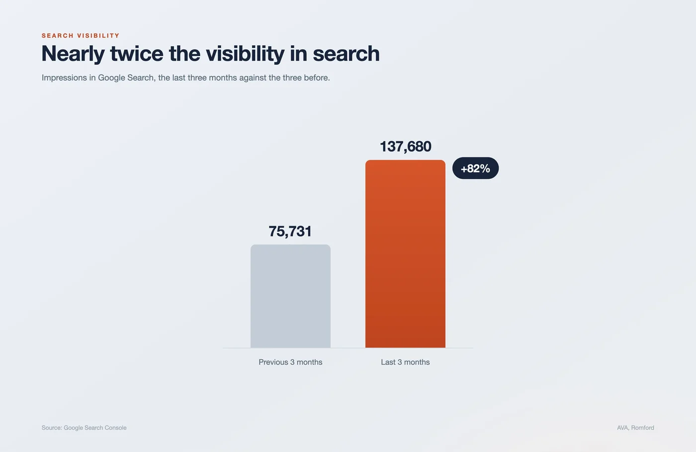 Impressions rose from 75,731 to 137,680, up 82 per cent